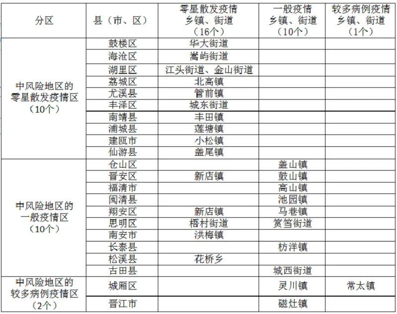 地區(0個)高風險地區:累計確診病例超過50例,14天內有聚集性疫情發生