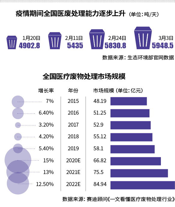 废弃口罩去哪了?医疗废物处理产业或将迎来再一次跃进