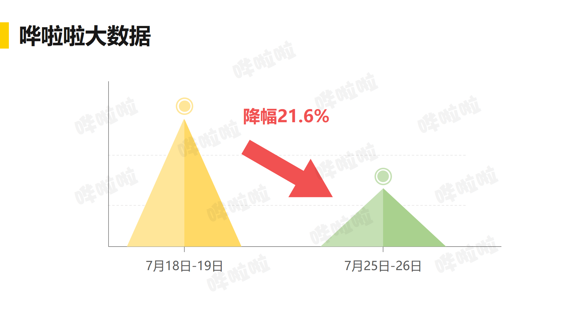 哗啦啦大数据:受大连疫情波及,辽宁餐饮上周末营收环比下降21%