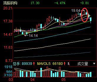 鸿路钢构董事商晓红减持违规遭深交所通报批评处分,其向投资者致歉