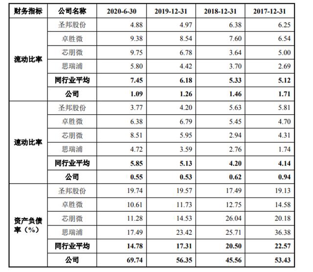 数据来源：招股书