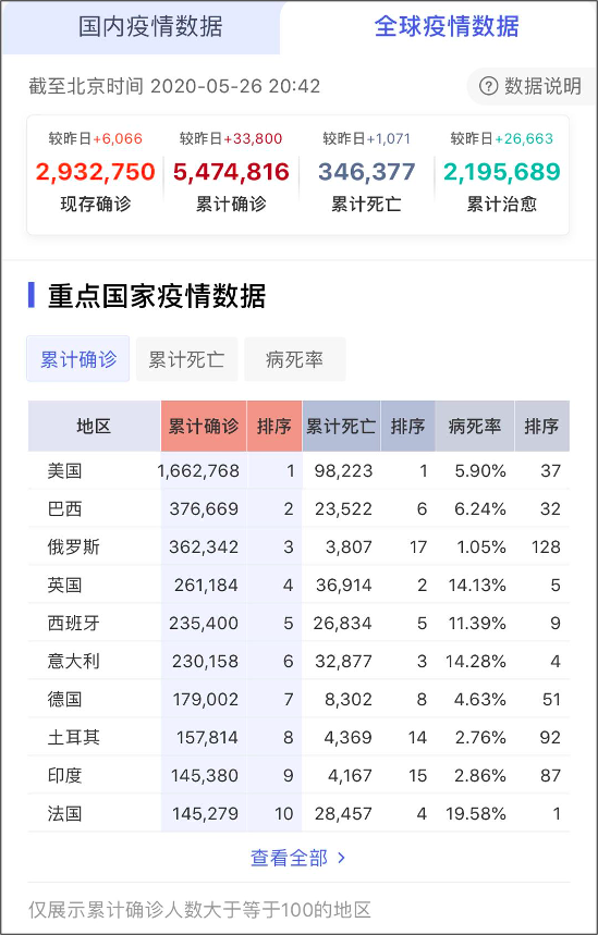 新冠 数字陷阱 美国确诊最多 疫情就最严重吗 凤凰网健康 凤凰网