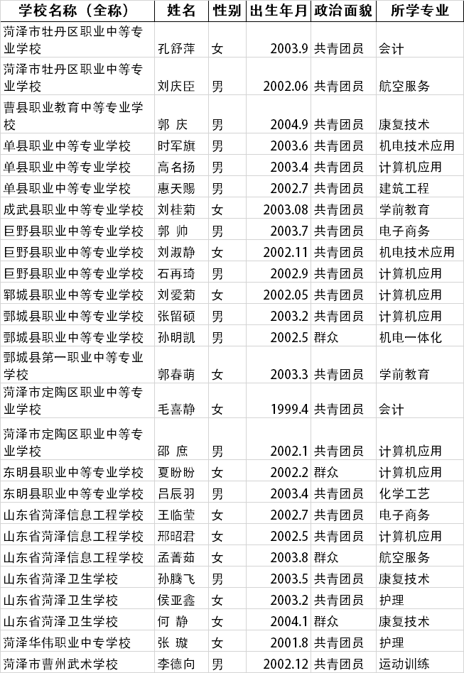 山東省中等職業學校優秀學生推薦人選名單 菏澤部分