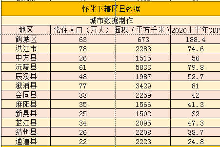 怀化各县gdp_怀化13个县市区2020年GDP出炉,其中鹤城区破400亿元