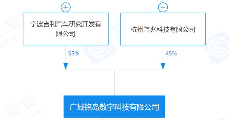 出资1个亿成立新公司,吉利在人工智能、区块链方面有新动作