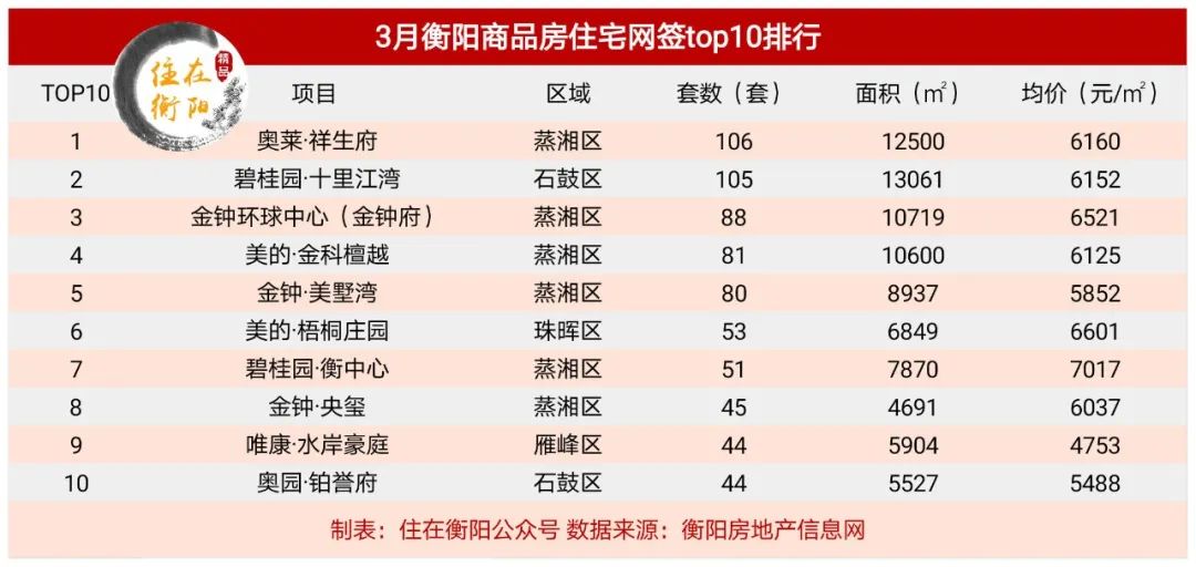 衡阳3月住宅销量top10公布！这些楼盘卖得好