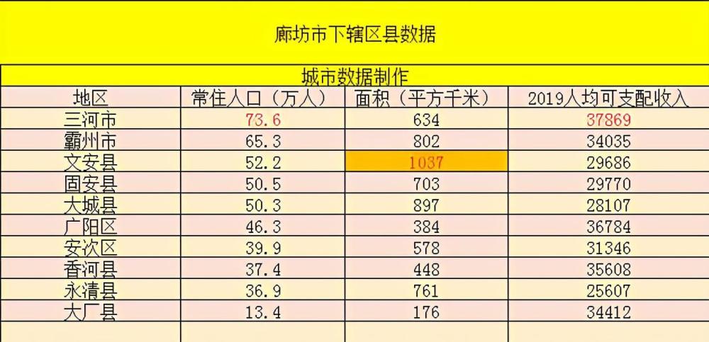 三河人口_廊坊10区县人口一览:三河市74万,大厂县13万(2)