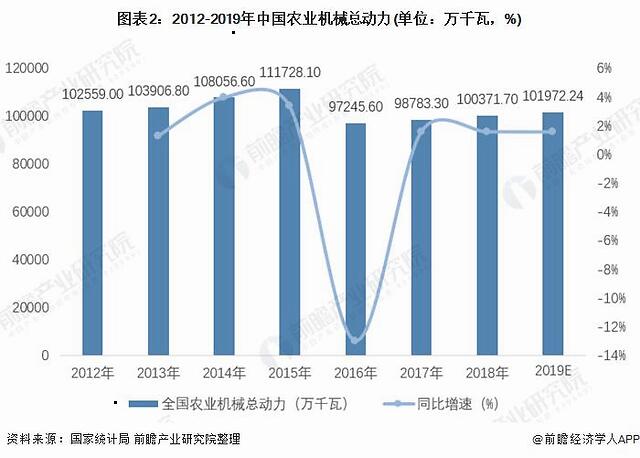 农机行业市场现状及发展趋势分析 机械化 补贴政策利好农业现代化发展