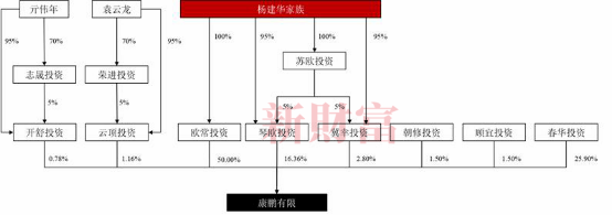 图1：康鹏化学拆除红筹架构后的股权架构 数据来源：新财富根据公司公告整理