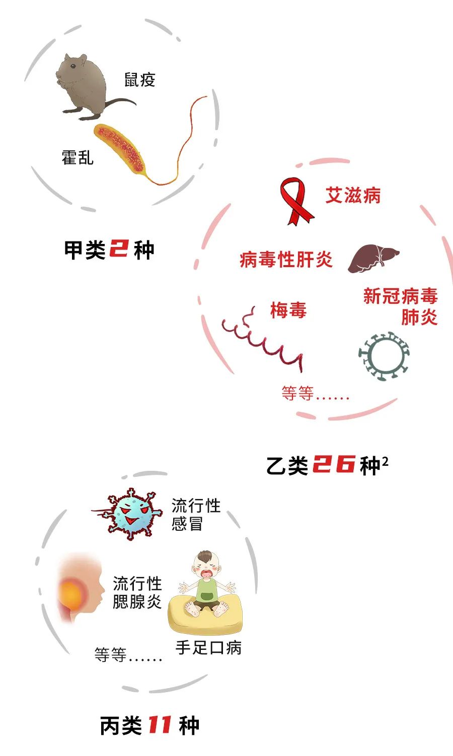 控制传染病，中国政府制定了《传染病防治法》1：传染病分为甲乙丙三类。