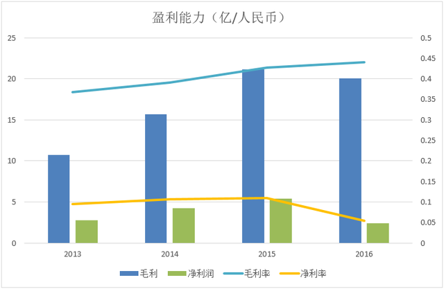 都市丽人2013-2016年盈利状况