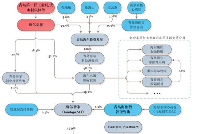 直到完成股权分置改革后,集团业务和利益重心才重新聚焦 a 股平台,并