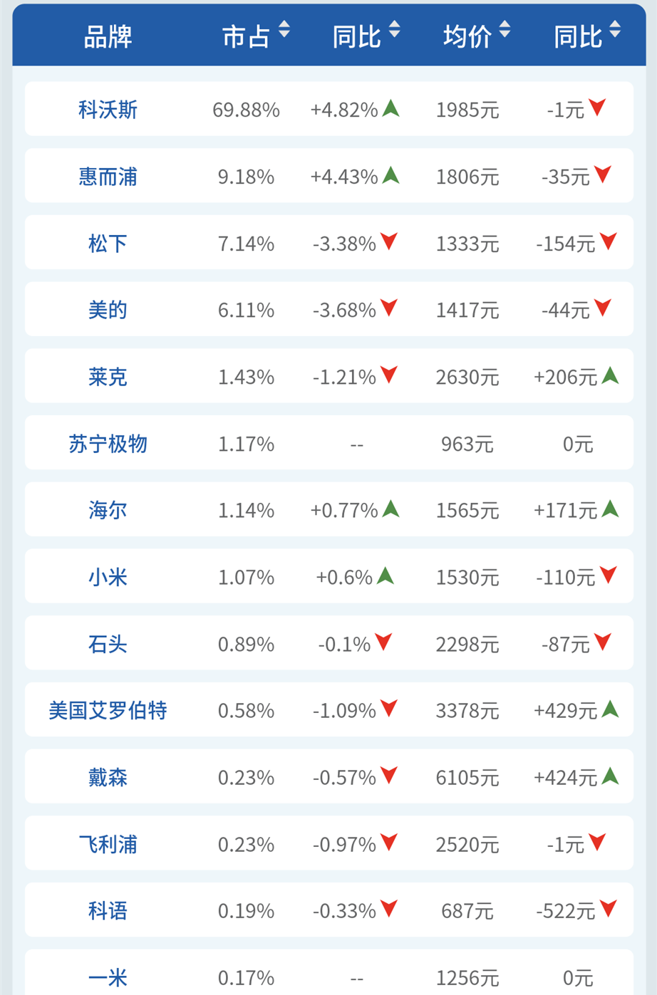 线下｜扫地机器人小幅上扬，科沃斯第一很稳，惠而浦松下难追  第4张