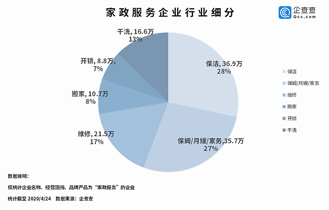 家政企业3月增长520.0% ，6.6万家企业“转型”做消毒