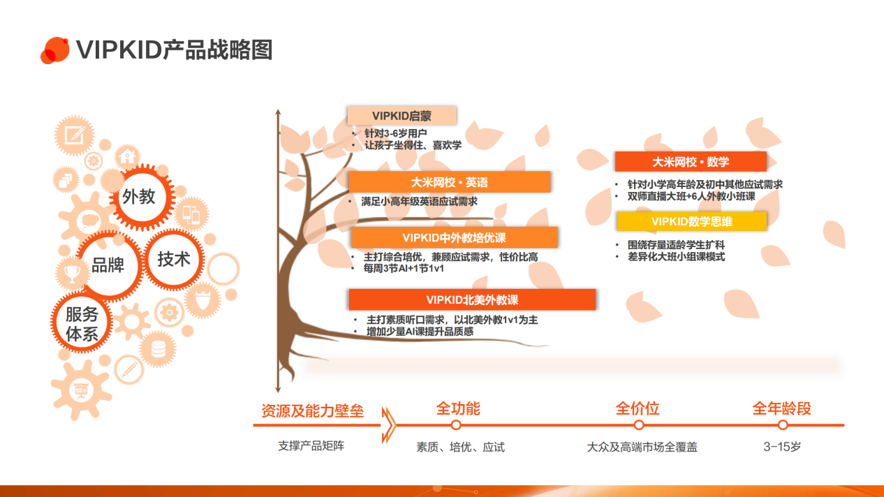 能挣钱的vipkid,要在横向与纵向发展中都追求"第二增长曲线"