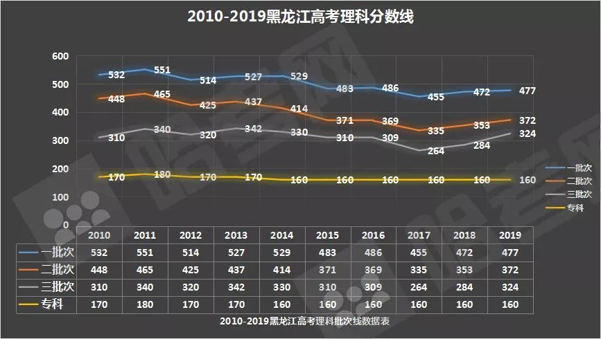黑龙江省近10年高考成绩分布表!2020会变成啥样?