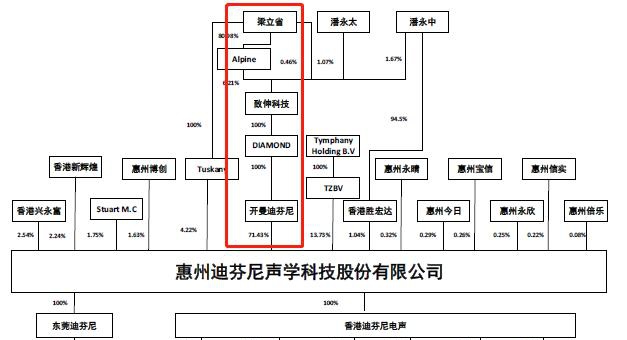 苹果耳机供应商惠州迪芬尼ipo,现金流亮红灯,募6.5亿赌产能扩建