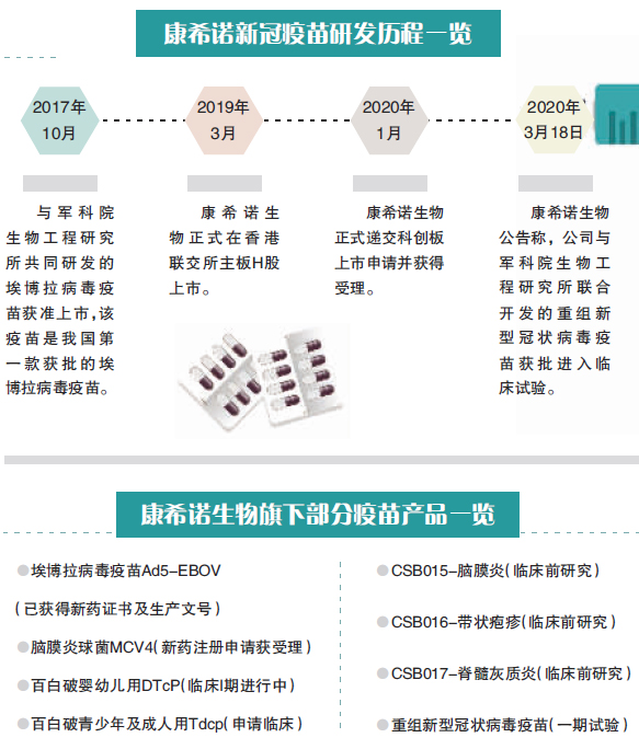 新冠疫苗入临床康希诺凭什么拔得头筹