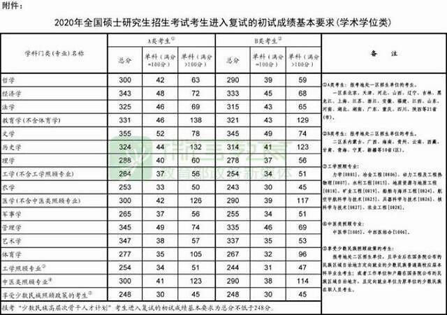 學(xué)會了嗎（2021年考研復(fù)試國家線什么時候公布）21考研國家線院校復(fù)試時間，2020考研國家線公布了！復(fù)試啟動時間原則上不早于4月30日，522錯誤，