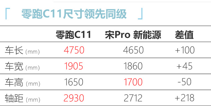 零跑C11明年9月30日下线 四季度交付 15.98万起售-图4