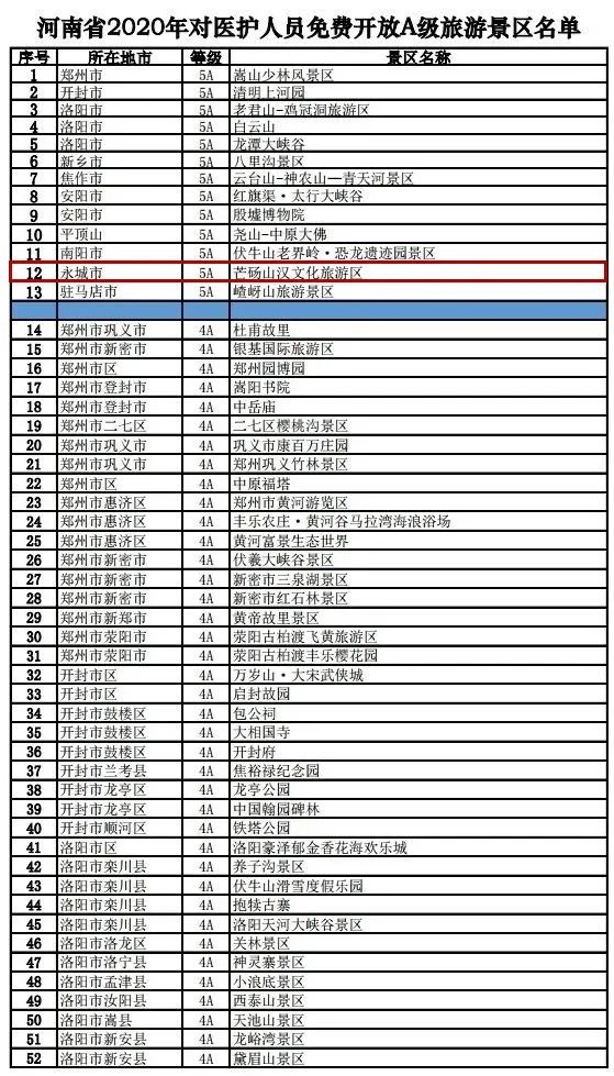 附河南全省2020年免費對醫護人員開放景區名單據瞭解,全國醫務工作者