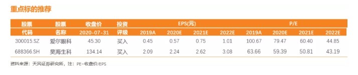 黄金眼科产业 大市值公司与成长白马的培育土壤 凤凰网