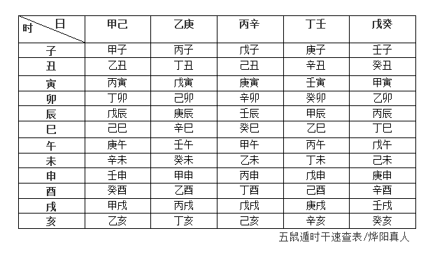 烨阳真人五鼠遁以日推时口诀