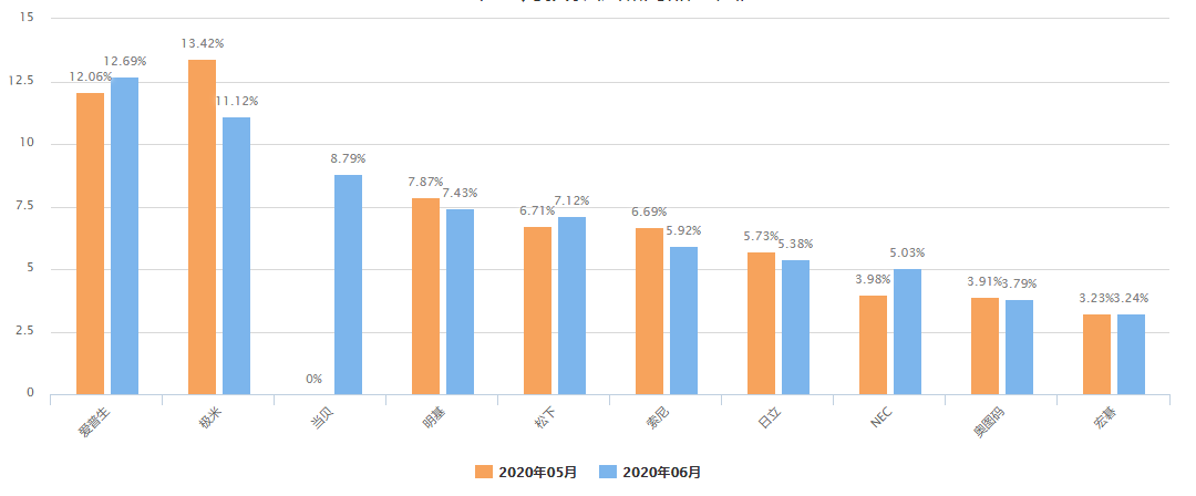 2020年06月PConline消费数据中心（投影机）丨2020年投影仪市场规模