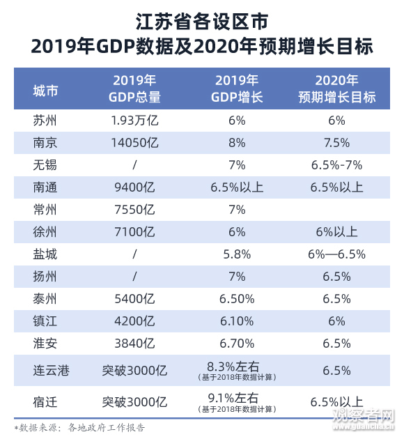 江苏各市gdp人口2020年_2020年江苏各市七普人口和人均GDP,增长最多的不是南京
