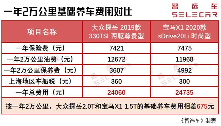 25万落地买热门suv大众探岳和宝马x1购车养车费用差多少