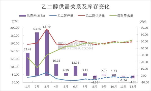 受公共卫生事件等多方面因素共同影响,乙二醇主力期货价格从4988元/吨