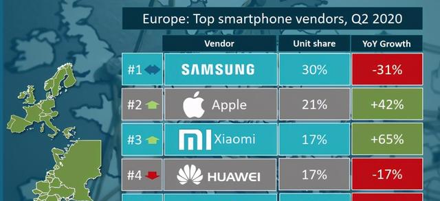 在西欧市场,二季度小米手机出货量同比增速更是达到116%,市场占有率为12.4%。具体到地区,小米西班牙市场占有率达到37%,连续两个季度排名第一,法国则位居第二,德国和意大利排名第四。