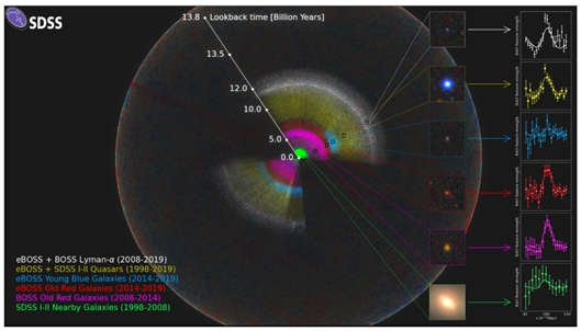 SDSS星系巡天近20余年 (1998-2019) 以来宇宙探索示意图 来源:eBOSS国际合作组