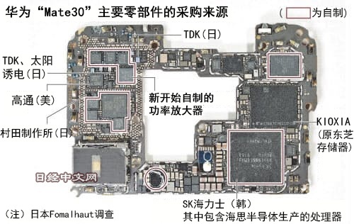 华为mate305g手机美国零部件占比降至15