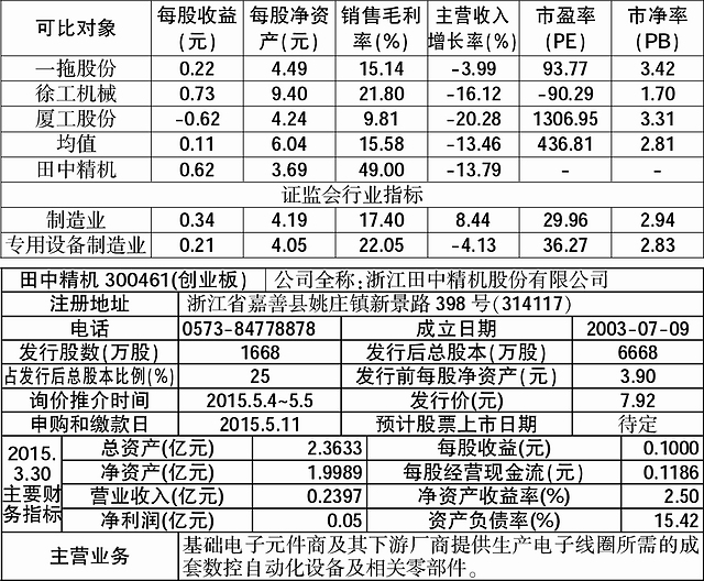 田中精机(300461)申购日期5.11发行价7.92元__凤凰网
