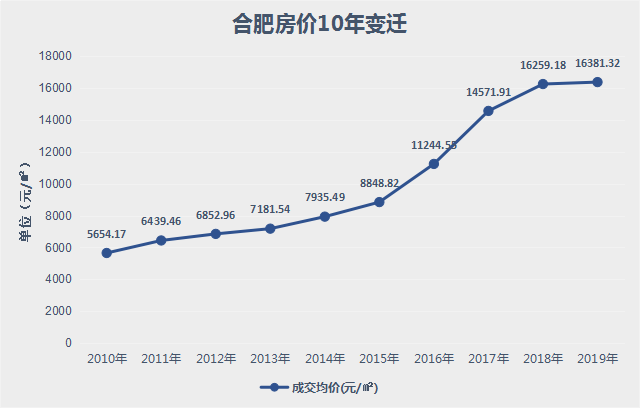 合肥10年房价变迁！从5000元/㎡到1.9万/㎡！接下来走势如何？8位地产专家为你解读__凤凰网