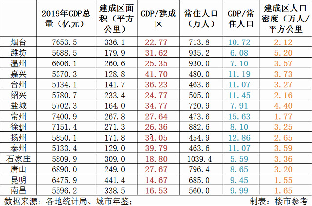 各市建成区gdp_为何说江苏整体上比广东更发达