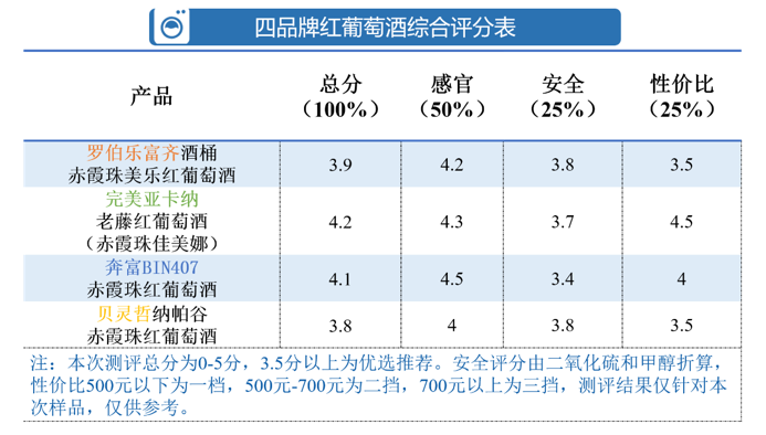 奔富bin407获优选推荐