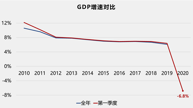 中国2020年gdp第一季度图片