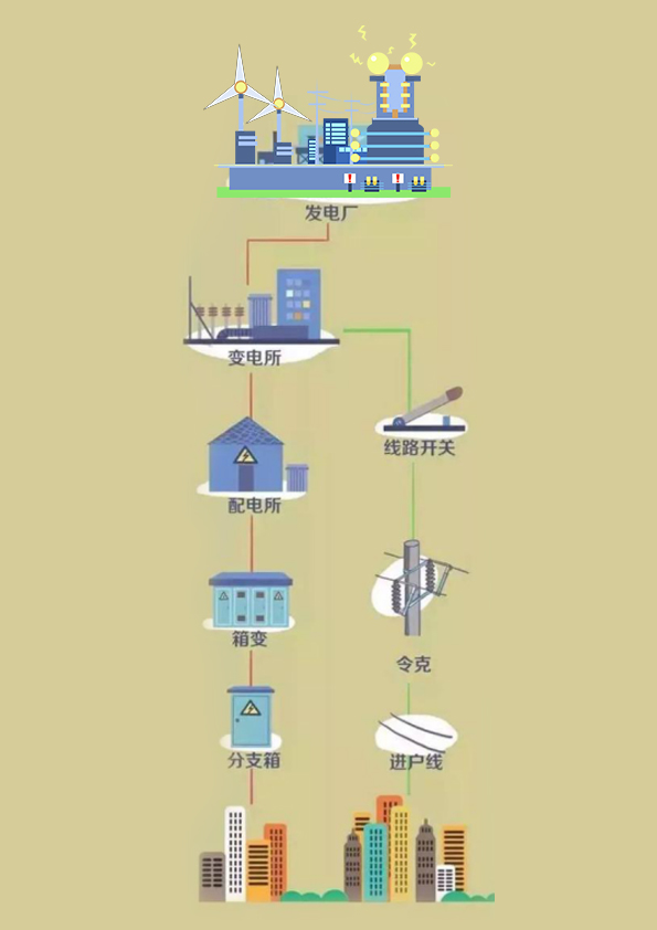 从发电厂到用户示意图图片