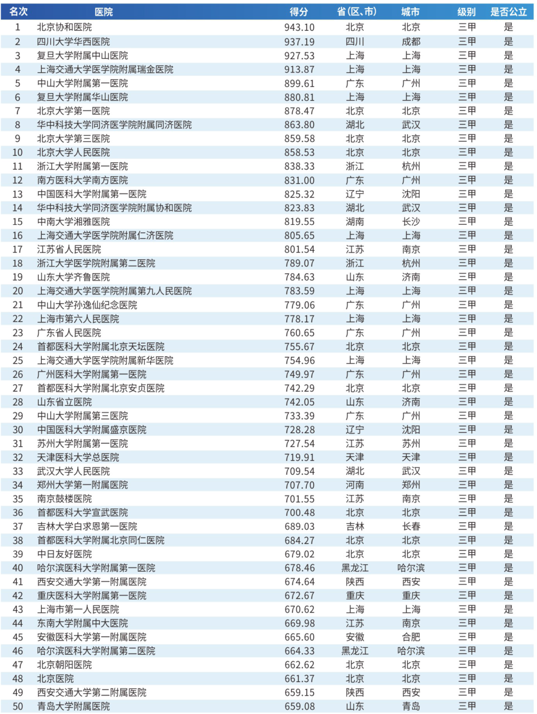 最新 | 中国顶级医院100强公布：协和、华西、中大附一…