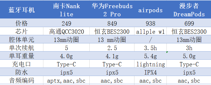 国产蓝牙耳机哪款比较好用？南卡、华为、小米、漫步者谁更值得买