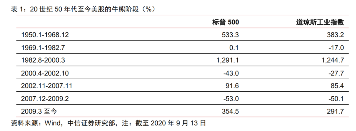 美股“漂亮50 ”泡沫破裂，中国核心资产的高估值该何去何从？