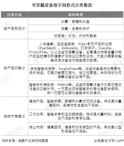 2020年中国可穿戴设备行业市场现状及发展趋势分析健康医疗穿戴设备将