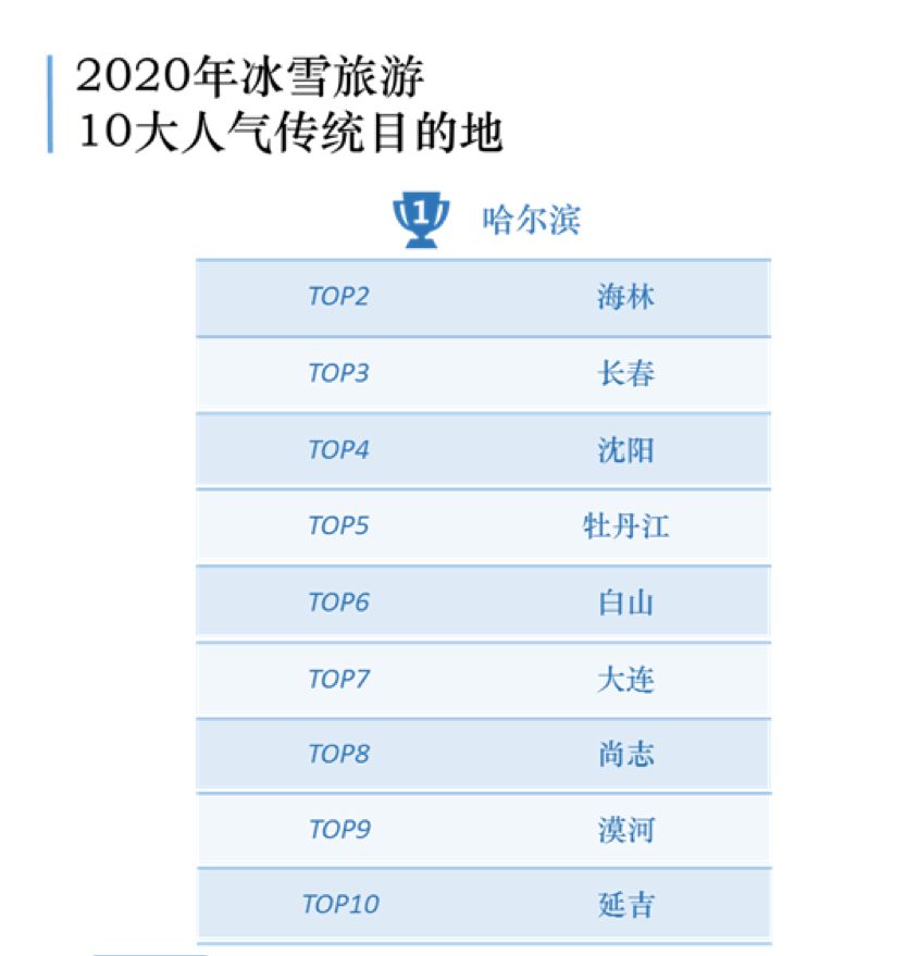 旅遊目的地依次是哈爾濱,海林,長春,瀋陽,牡丹江,白山,大連,尚志,漠河