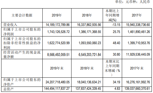 中远海发2019年净利17.43亿增长26% 集装箱出租箱量保持稳中有升