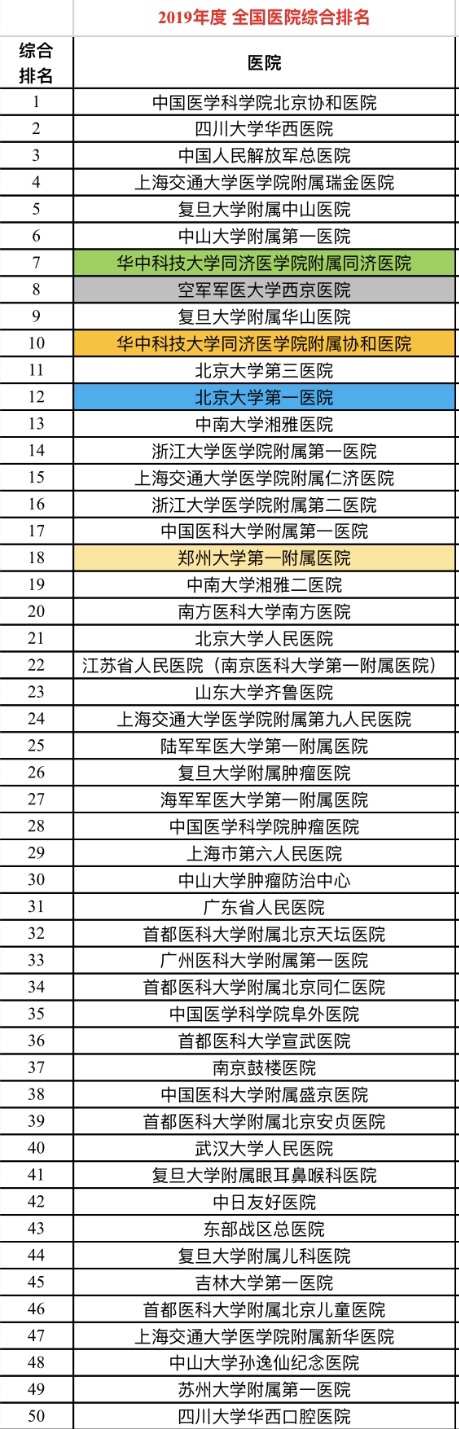 《2019年度中国医院排行榜》前50名。本文图片均为复旦大学医院管理研究所 供图