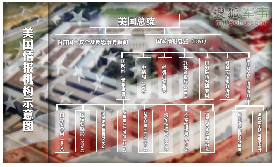 一个情报强国的崛起路径 以美国为例 凤凰网