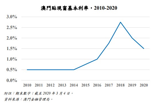 據悉,由於澳門元與港元掛鉤,為了維持港澳聯繫匯率制度的有效運作,港