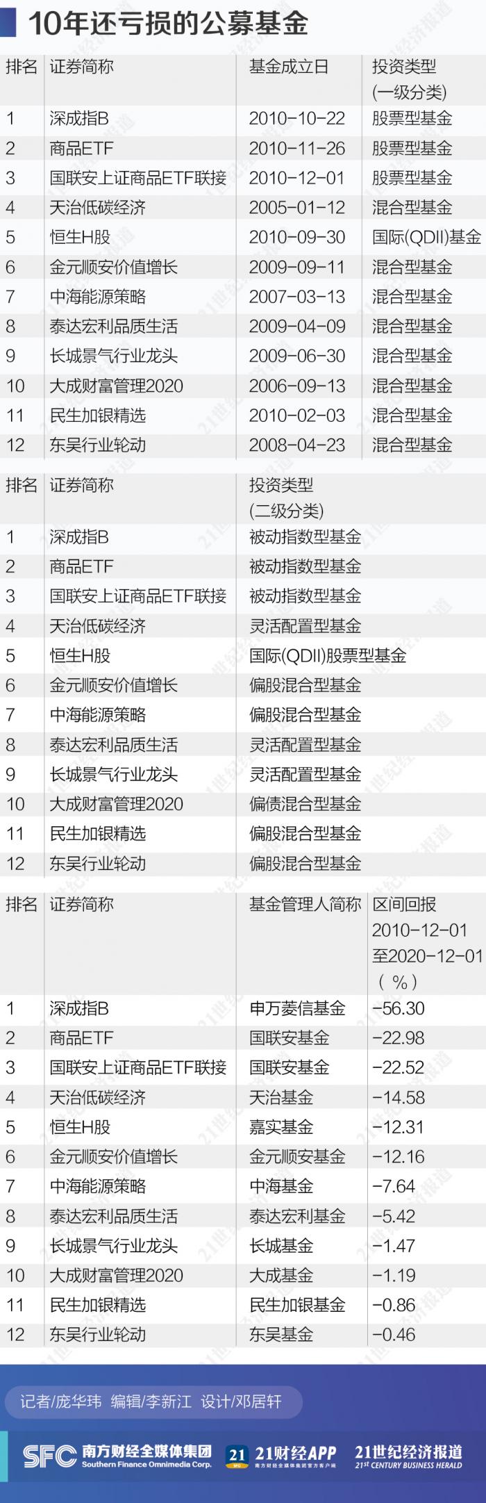 最差基金排行_原创基金年末排名战况激烈表现最差权益产品亏30%